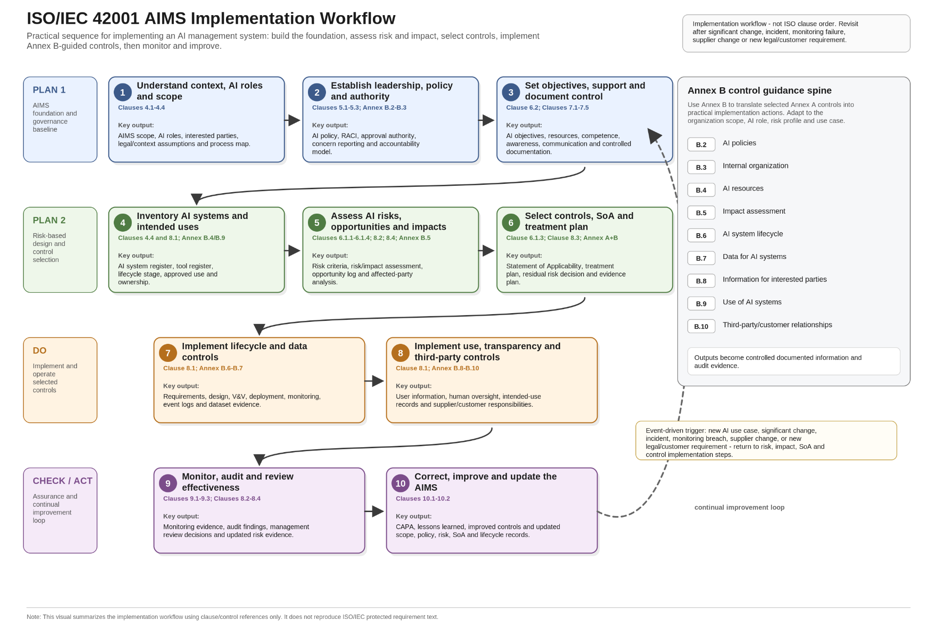 ISO/IEC 42001 AIMS implementatie-workflow met 10 stappen in de fases Plan 1, Plan 2, Do en Check/Act.